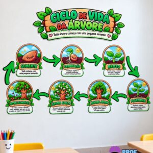 PAINEL CICLO DE VIDA DA ÁRVORE